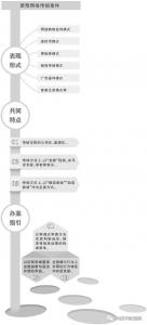 办案指引：消费模式创新还是新型网络传销