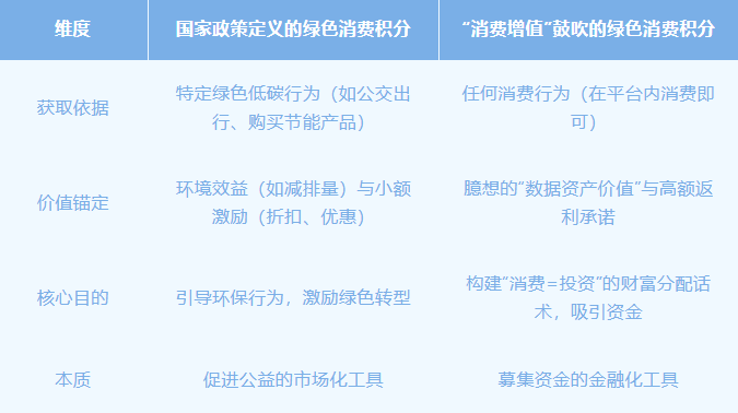 披着政策外衣的陷阱：揭开伪绿色消费积分资金盘真面目