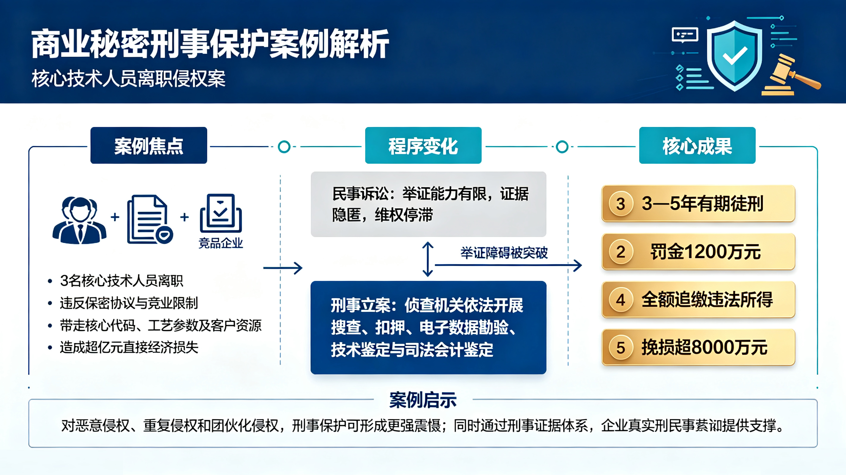 深度解读：知识产权刑事保护的四大核心优势